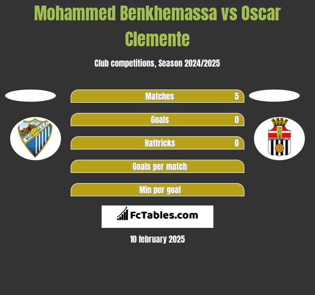 Mohammed Benkhemassa vs Oscar Clemente h2h player stats