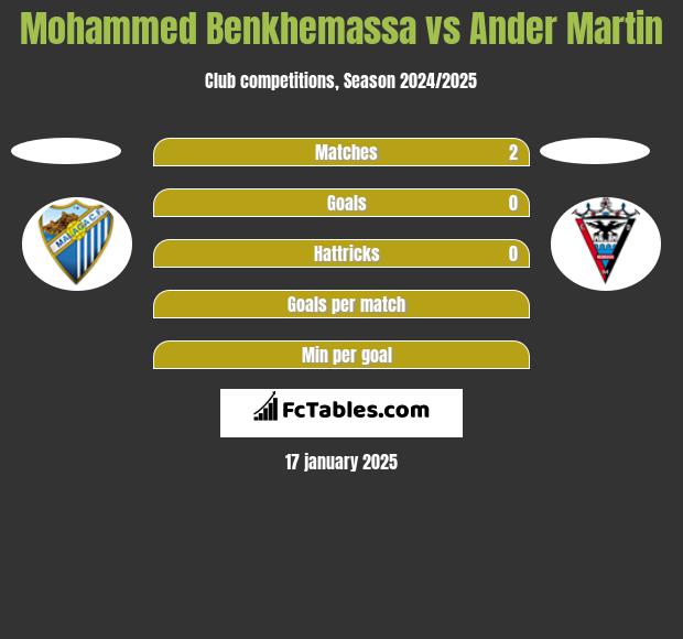 Mohammed Benkhemassa vs Ander Martin h2h player stats