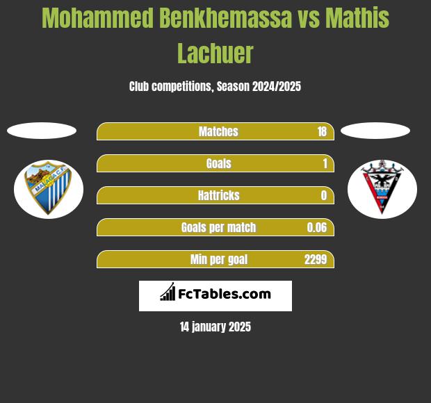 Mohammed Benkhemassa vs Mathis Lachuer h2h player stats