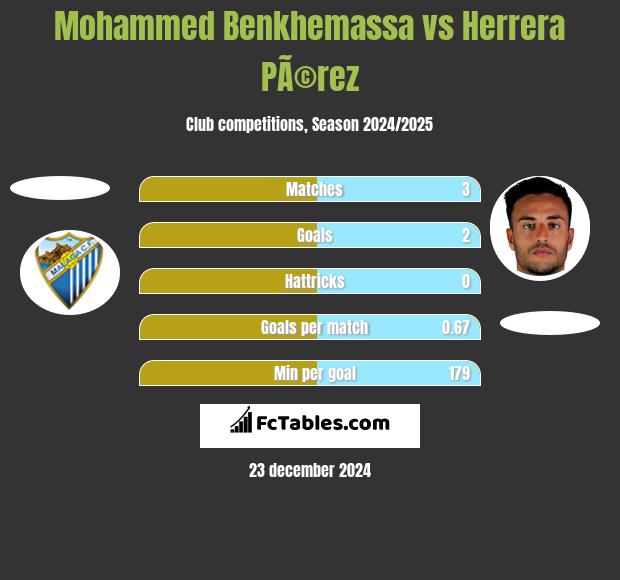 Mohammed Benkhemassa vs Herrera PÃ©rez h2h player stats