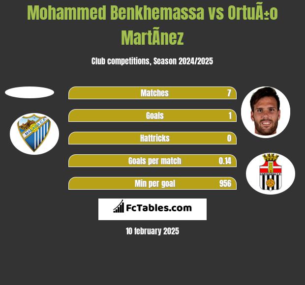 Mohammed Benkhemassa vs OrtuÃ±o MartÃ­nez h2h player stats