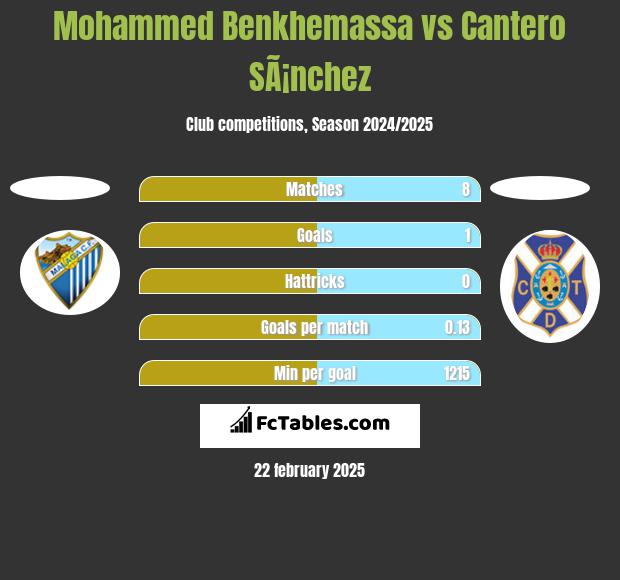 Mohammed Benkhemassa vs Cantero SÃ¡nchez h2h player stats