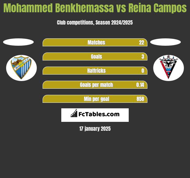 Mohammed Benkhemassa vs Reina Campos h2h player stats