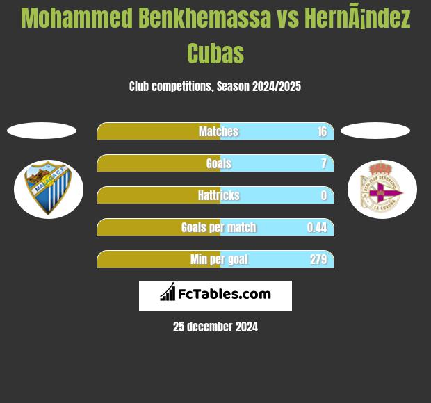 Mohammed Benkhemassa vs HernÃ¡ndez Cubas h2h player stats