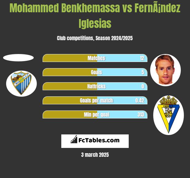 Mohammed Benkhemassa vs FernÃ¡ndez Iglesias h2h player stats