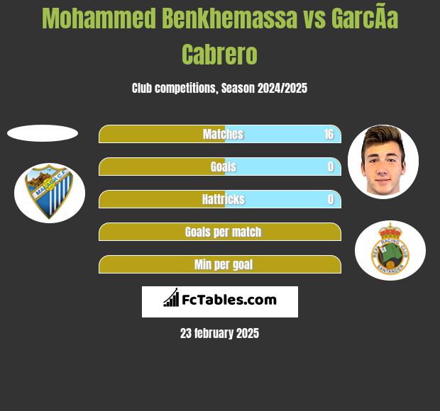 Mohammed Benkhemassa vs GarcÃ­a Cabrero h2h player stats