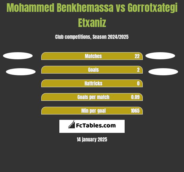 Mohammed Benkhemassa vs Gorrotxategi Etxaniz h2h player stats