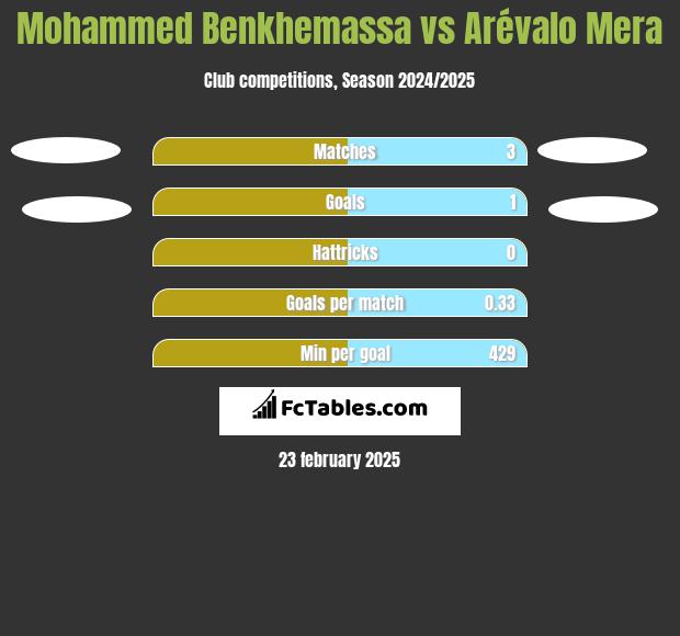 Mohammed Benkhemassa vs Arévalo Mera h2h player stats