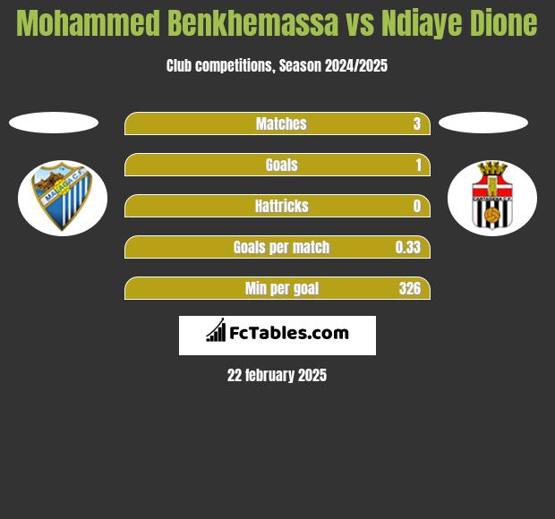 Mohammed Benkhemassa vs Ndiaye Dione h2h player stats