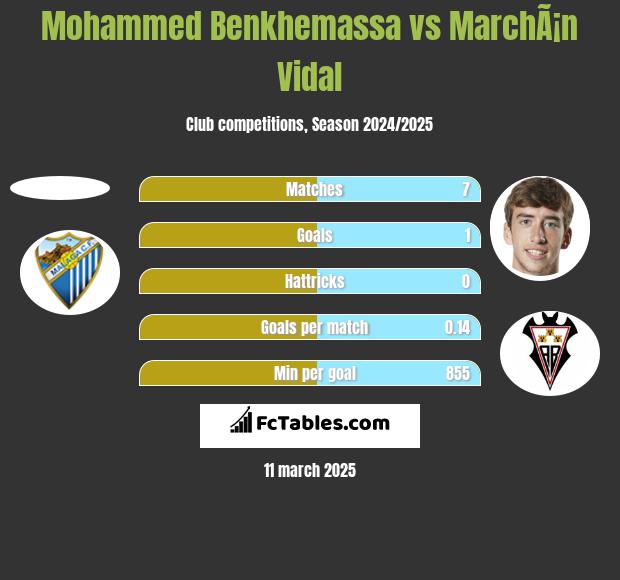 Mohammed Benkhemassa vs MarchÃ¡n Vidal h2h player stats