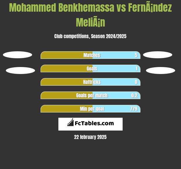 Mohammed Benkhemassa vs FernÃ¡ndez MeliÃ¡n h2h player stats