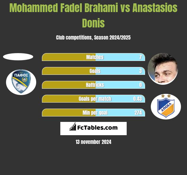 Mohammed Fadel Brahami vs Anastasios Donis h2h player stats