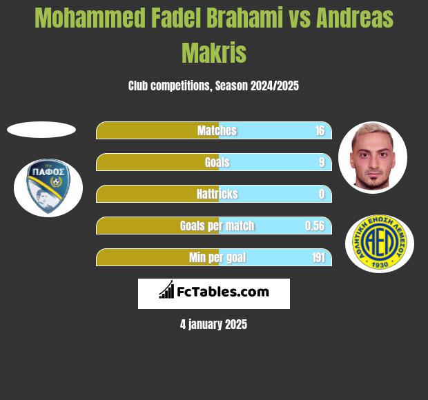 Mohammed Fadel Brahami vs Andreas Makris h2h player stats