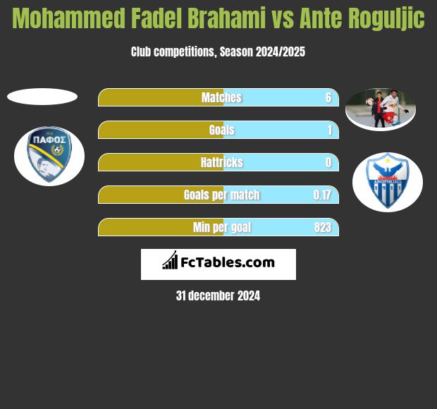 Mohammed Fadel Brahami vs Ante Roguljic h2h player stats