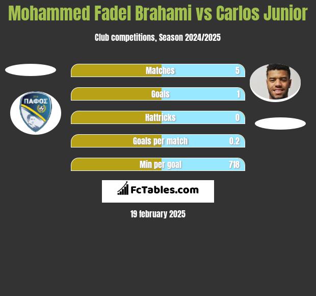 Mohammed Fadel Brahami vs Carlos Junior h2h player stats