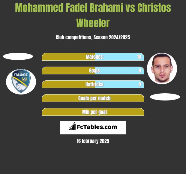 Mohammed Fadel Brahami vs Christos Wheeler h2h player stats