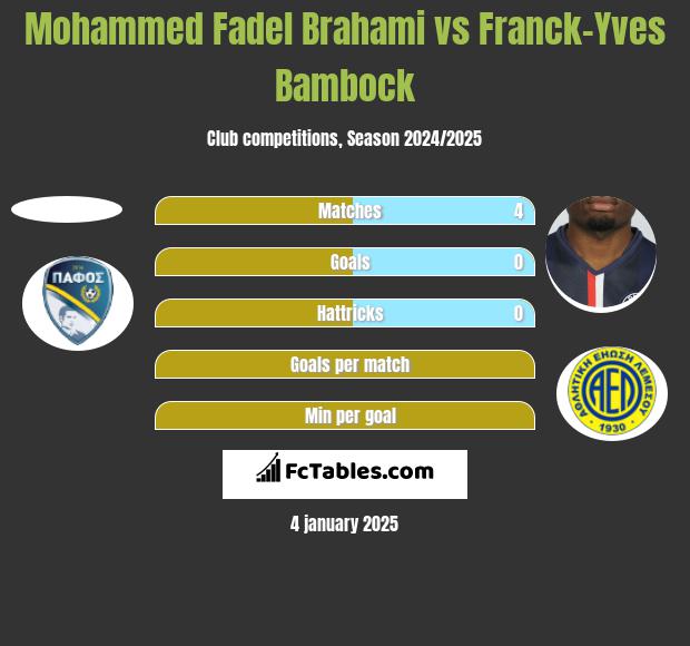 Mohammed Fadel Brahami vs Franck-Yves Bambock h2h player stats