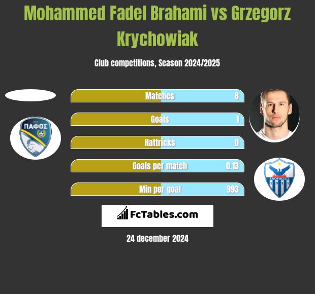 Mohammed Fadel Brahami vs Grzegorz Krychowiak h2h player stats