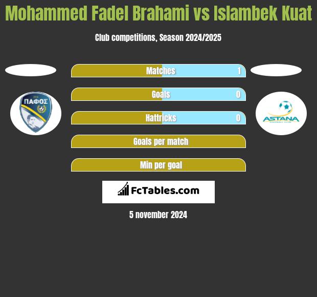 Mohammed Fadel Brahami vs Islambek Kuat h2h player stats