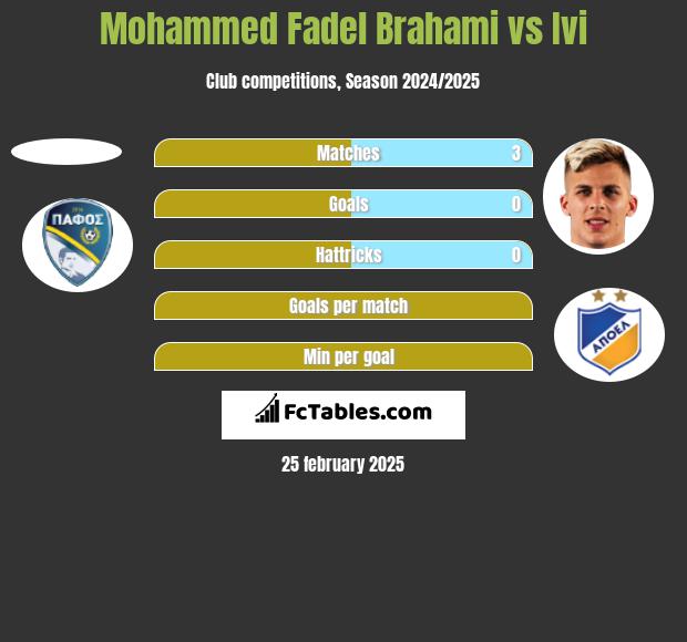 Mohammed Fadel Brahami vs Ivi h2h player stats