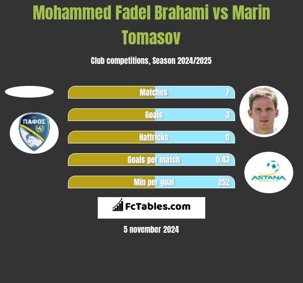 Mohammed Fadel Brahami vs Marin Tomasov h2h player stats