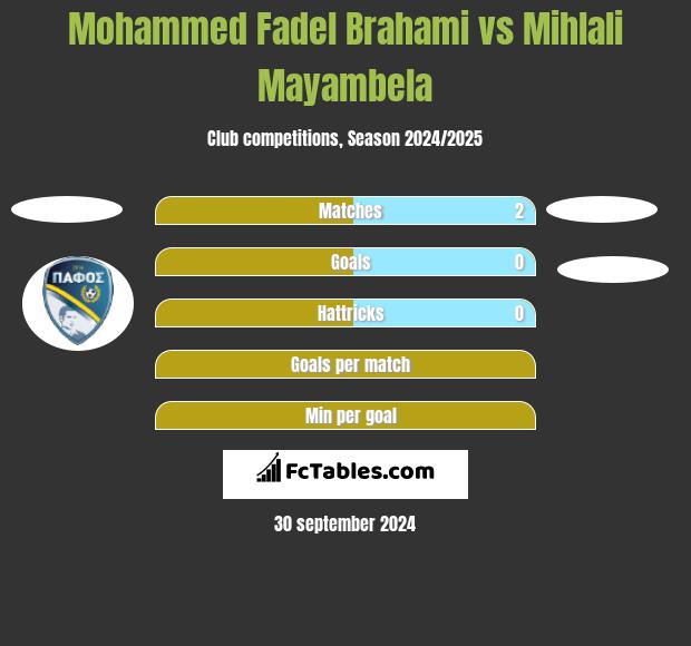 Mohammed Fadel Brahami vs Mihlali Mayambela h2h player stats