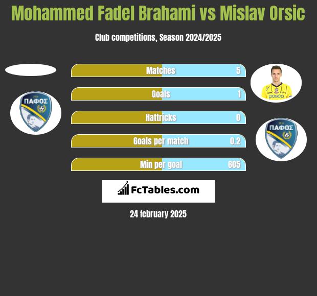 Mohammed Fadel Brahami vs Mislav Orsic h2h player stats