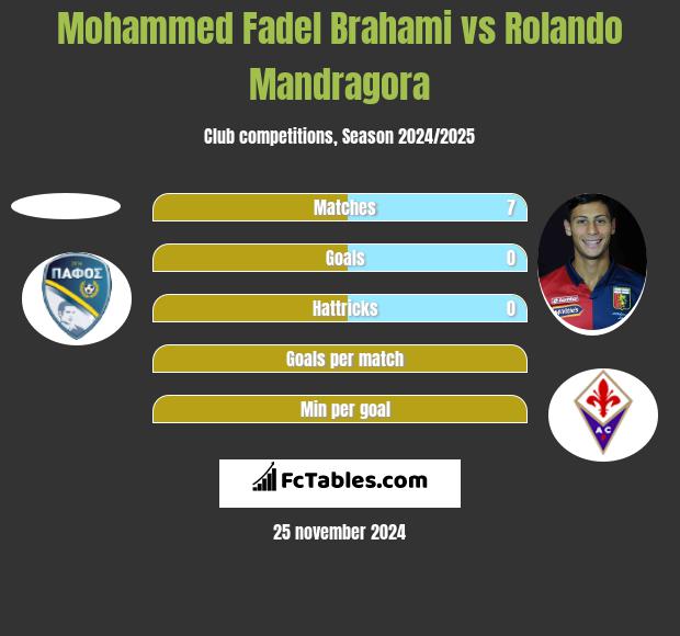 Mohammed Fadel Brahami vs Rolando Mandragora h2h player stats