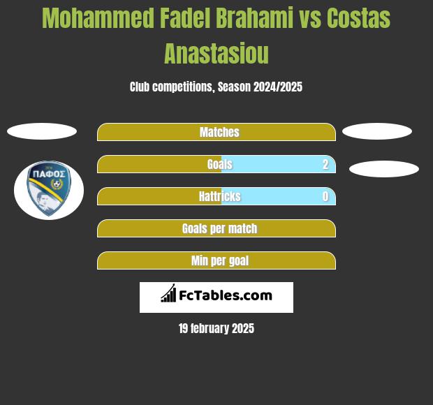 Mohammed Fadel Brahami vs Costas Anastasiou h2h player stats