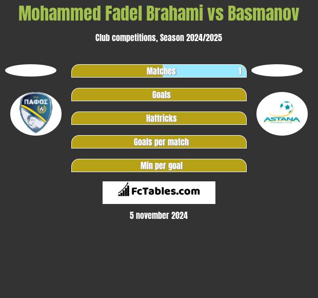 Mohammed Fadel Brahami vs Basmanov h2h player stats