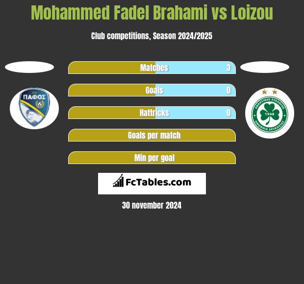 Mohammed Fadel Brahami vs Loizou h2h player stats