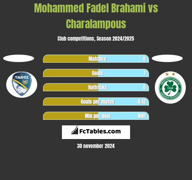 Mohammed Fadel Brahami vs Charalampous h2h player stats