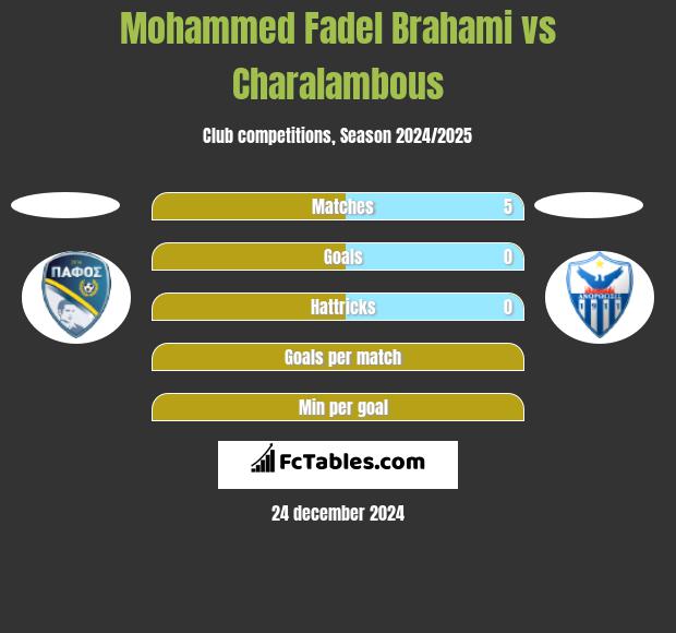 Mohammed Fadel Brahami vs Charalambous h2h player stats