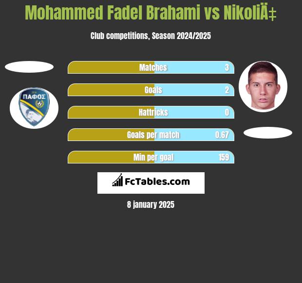 Mohammed Fadel Brahami vs NikoliÄ‡ h2h player stats