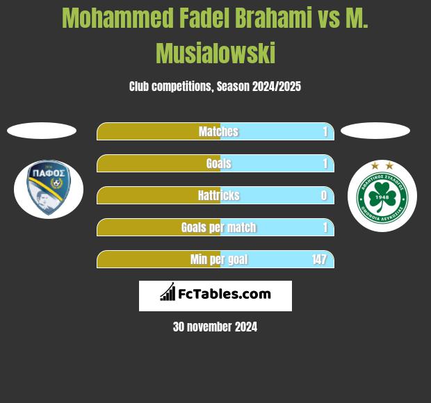 Mohammed Fadel Brahami vs M. Musialowski h2h player stats