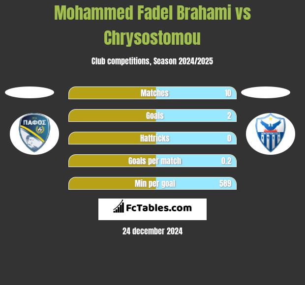 Mohammed Fadel Brahami vs Chrysostomou h2h player stats