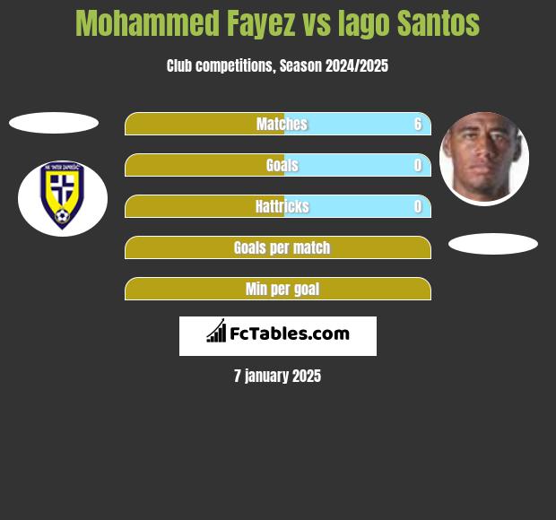 Mohammed Fayez vs Iago Santos h2h player stats