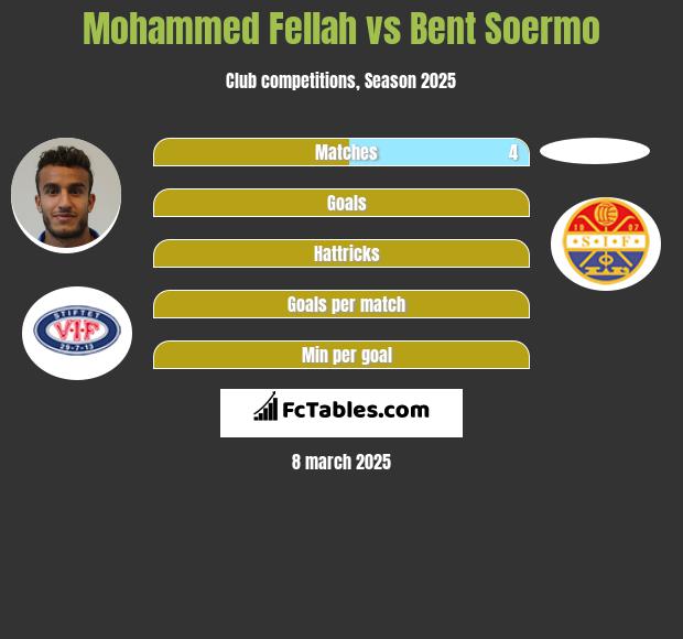 Mohammed Fellah vs Bent Soermo h2h player stats