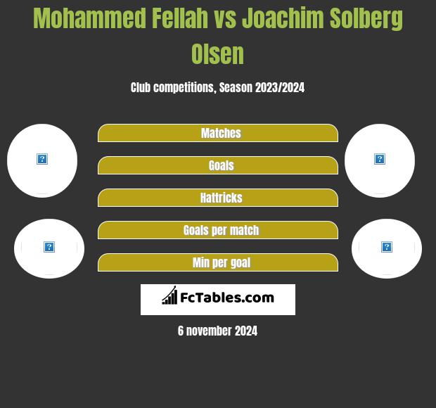 Mohammed Fellah vs Joachim Solberg Olsen h2h player stats