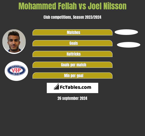 Mohammed Fellah vs Joel Nilsson h2h player stats