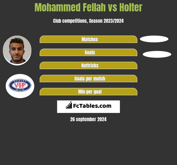 Mohammed Fellah vs Holter h2h player stats