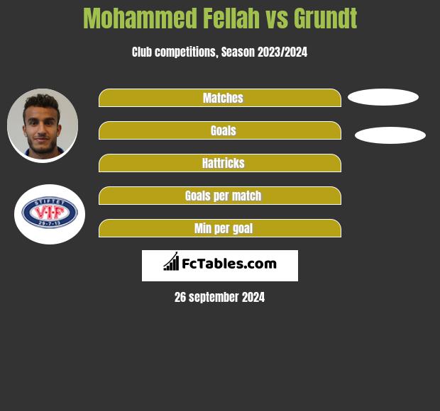 Mohammed Fellah vs Grundt h2h player stats