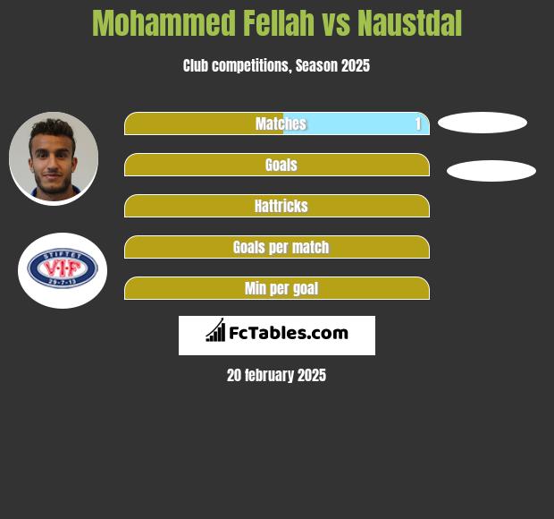 Mohammed Fellah vs Naustdal h2h player stats