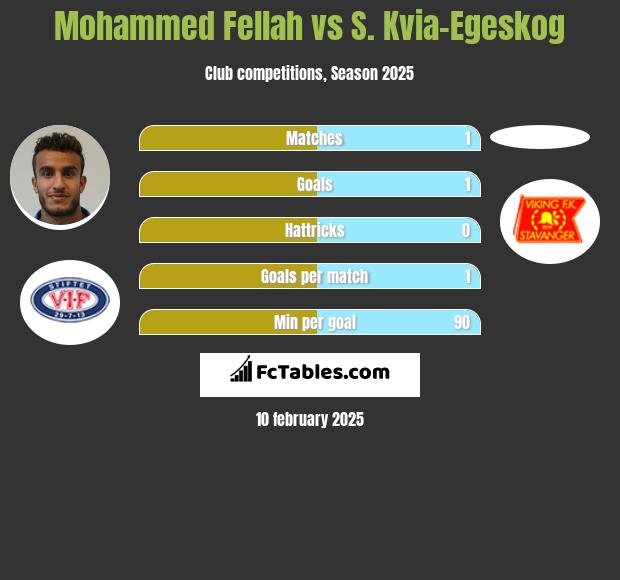 Mohammed Fellah vs S. Kvia-Egeskog h2h player stats