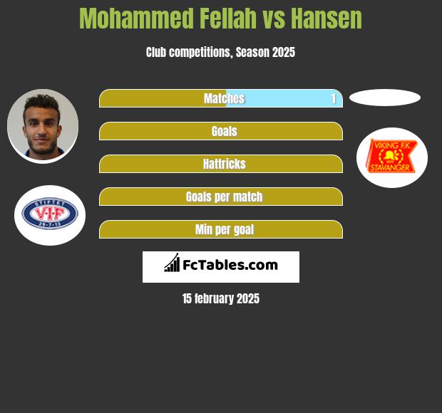 Mohammed Fellah vs Hansen h2h player stats