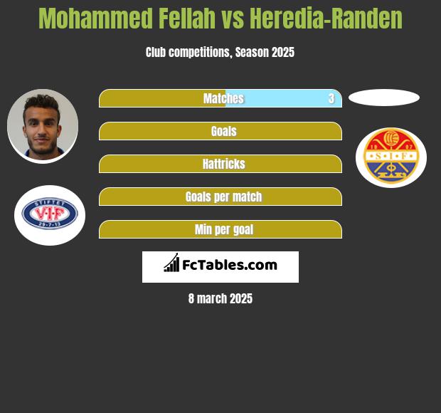 Mohammed Fellah vs Heredia-Randen h2h player stats