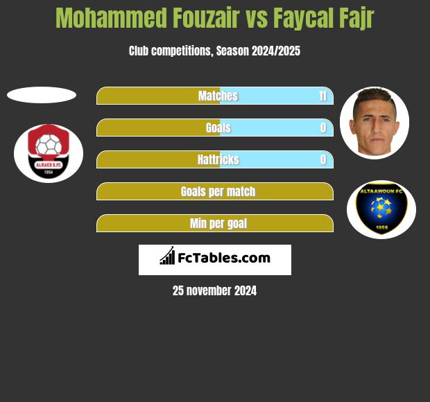 Mohammed Fouzair vs Faycal Fajr h2h player stats