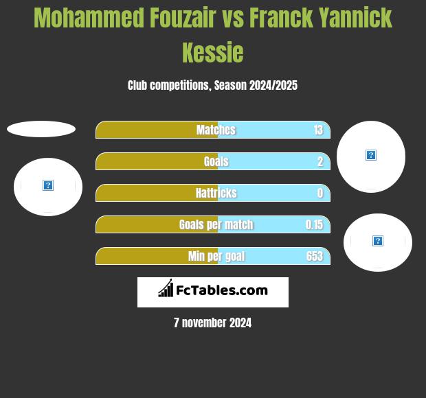 Mohammed Fouzair vs Franck Yannick Kessie h2h player stats