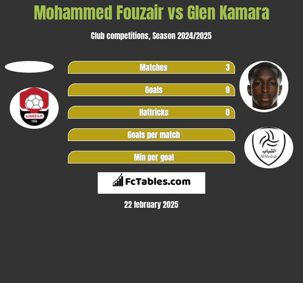 Mohammed Fouzair vs Glen Kamara h2h player stats