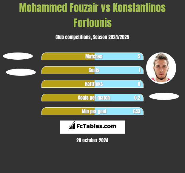 Mohammed Fouzair vs Konstantinos Fortounis h2h player stats